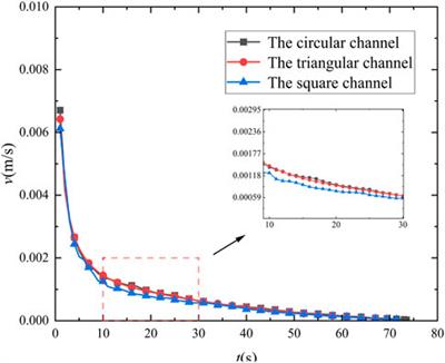 A new boundary growth model for the analysis of microscopic blockage and various cross-section shapes effects in porous functional medical material